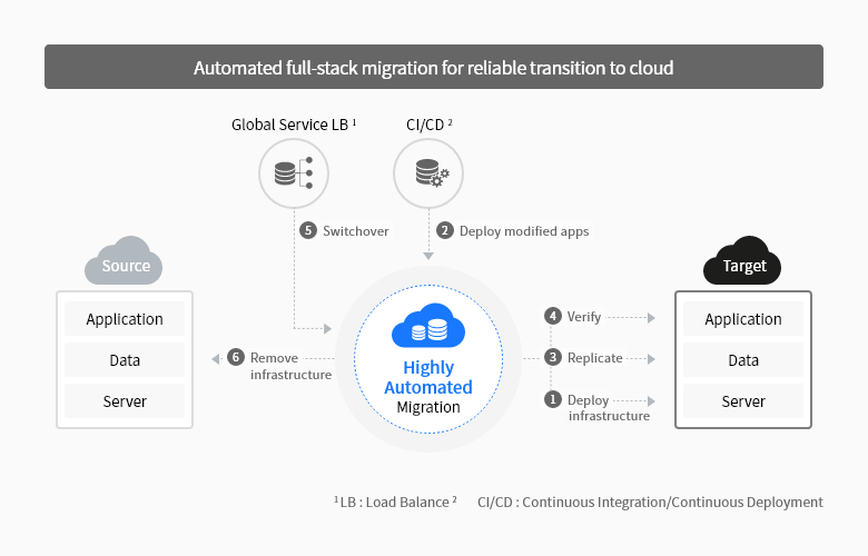 Methodology-based customized cloud migration: Rapid and more stable cloud migration is possible by utilizing the cloud migration methodology and various automation tool sets that are intensive of experience and know-how.