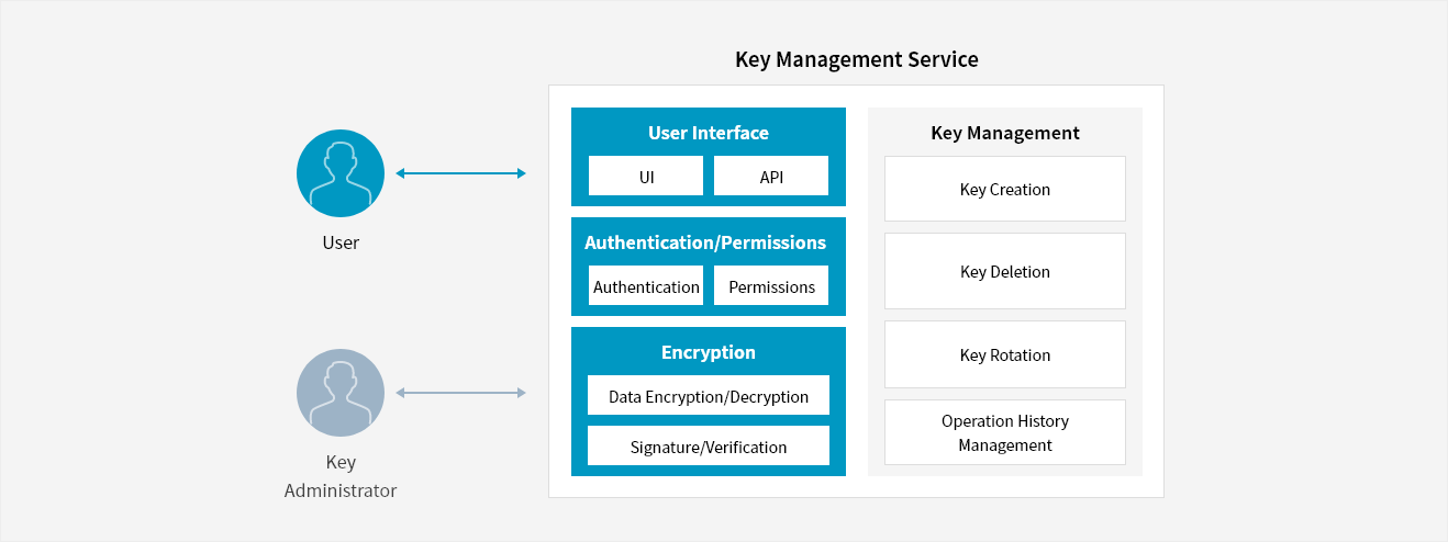 Key Management Service | Cloud Product | Samsung SDS Asia Pacific
