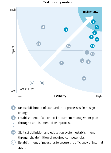 Task priority matrix