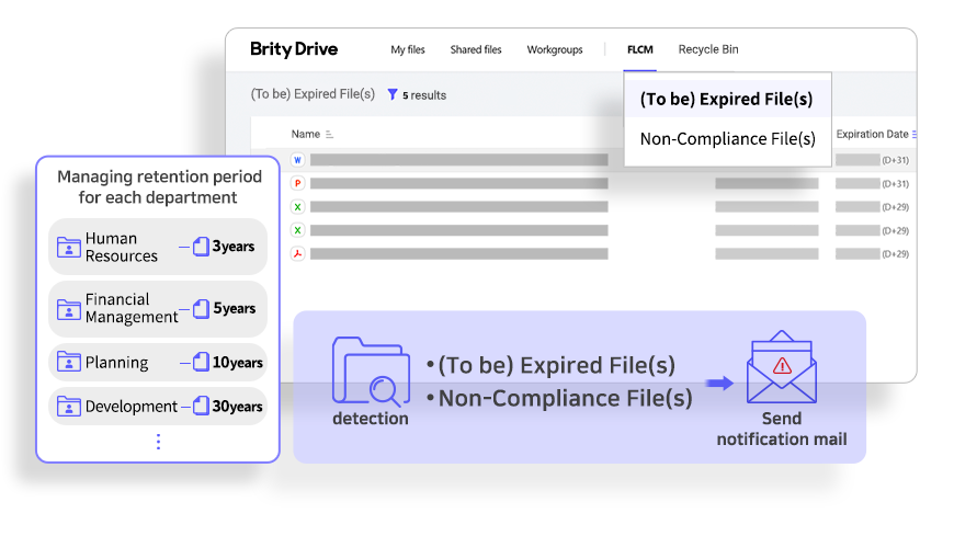 Brity drive, My files, Shared files, Workgroups, FLCM((To be) Expired File(s), Non-Compliance File(s)), Recycle Bin
(To be) Expired Files(s) , 5 results
Managing retention period for each department
Human Resources - 3 years
Financial Management - 5 years
Planning - 10 years
Development - 30 years
detection - (To be) Expired File(s), Non-Compliance File(s) -> Send notification mail