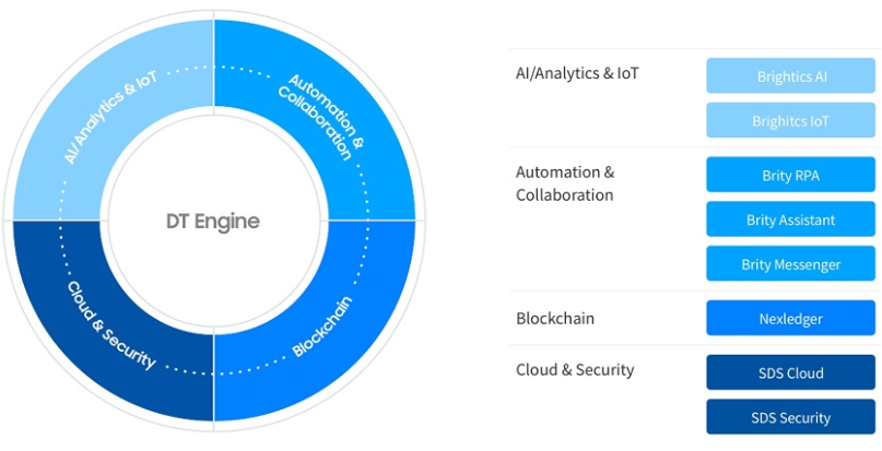 Samsung SDS's Digital transformation Engine