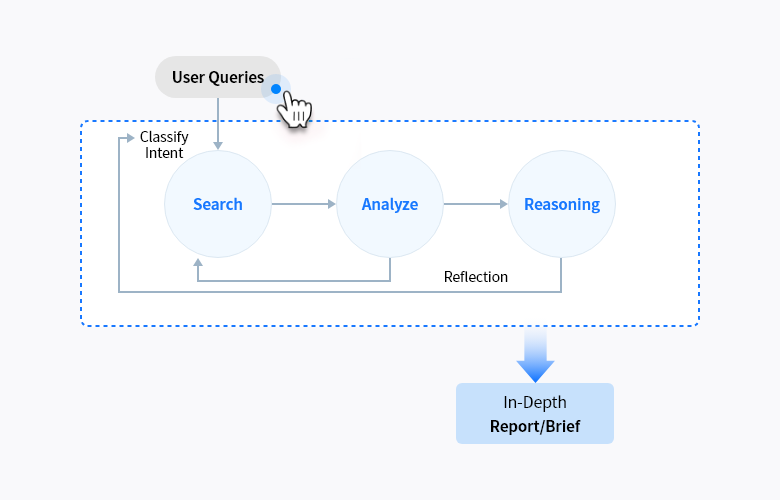 Provide expert-level in-depth reports through Deep Research Agent
