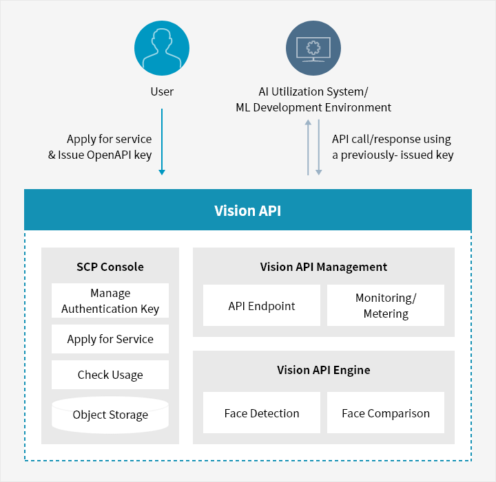 Vision API | Cloud Product | Samsung SDS