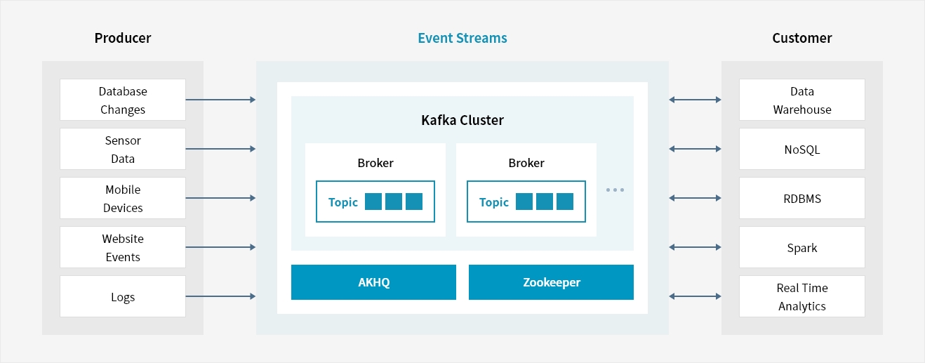 Event Streams | Cloud Product | Samsung SDS