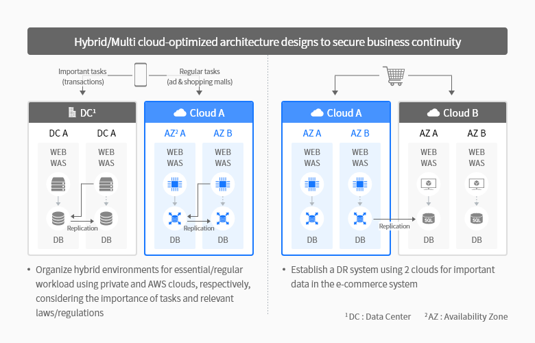 Hybrid cloud migration: The current system will be converted to cloud at the lowest price in a prompt manner by considering the rehost method with the stability in the course of conversion to cloud.