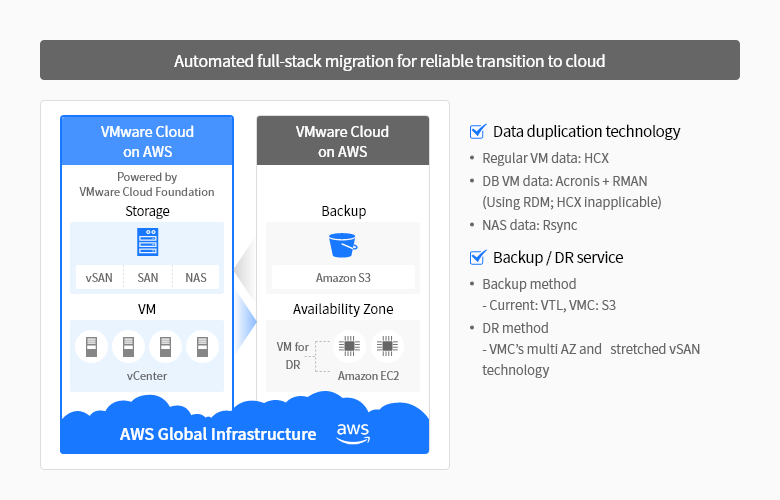 Migration to public cloud with the same environment of private cloud: Vmware Cloud on AWS will be provided with the most optimized solution that can be used to safely utilize the public cloud while minimizing the risks from migration to cloud.