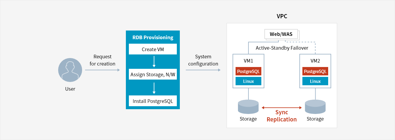 PostgreSQL(DBaaS) | Cloud Product | Samsung SDS