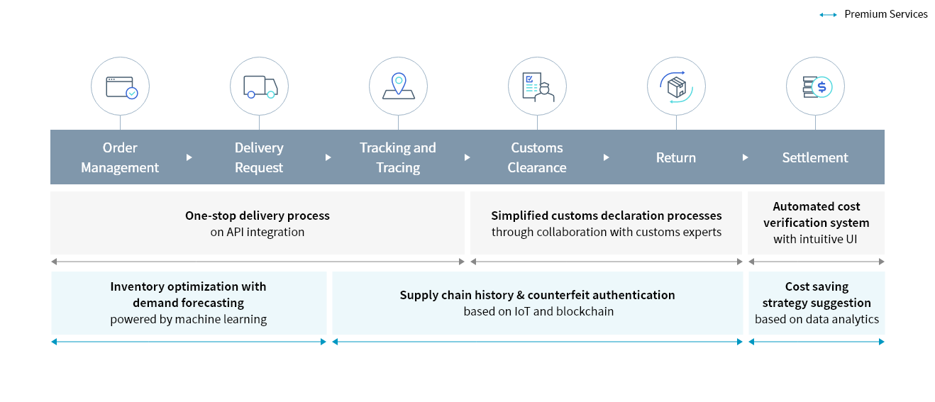 Cello Square | Digital forwarding Service| Samsung SDS