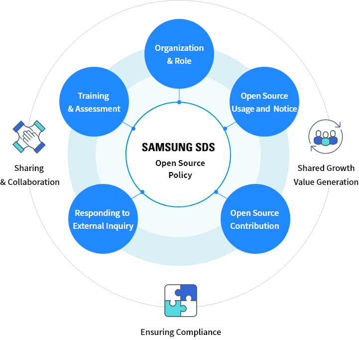 Samsung SDS Open Source Policy contains Training & Assesment, Organization & Role, Open Source Usage and Notice, Open Source Contribution, Responding to External Inquiry →Share Grouth Value Generation, Sharing & Collaboration, Ensuring Complience