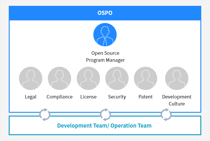 OPSO - Open Source Program Manager - Legal, Complience, License, Security, Patent, Development Culture - Development Team/Operation Team