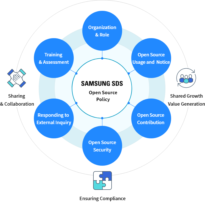 Samsung SDS Open Source Policy contains Training & Assesment, Organization & Role, Open Source Usage and Notice, Open Source Contribution, Open Source Security, Responding to External Inquiry →Share Grouth Value Generation, Sharing & Collaboration, Ensuring Complience