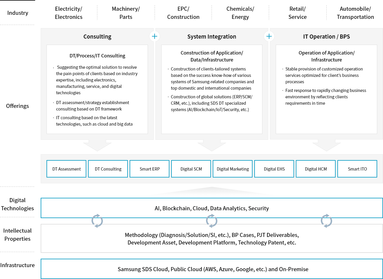 DT Methodology | Samsung SDS