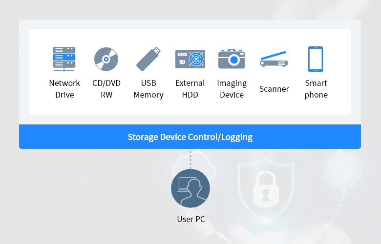 Network Drive/Memory/External HDD/Imaging Device/Scanner/Smartphone/Storage Device Control/Logging
 → Storage Device Control/Logging → User PC