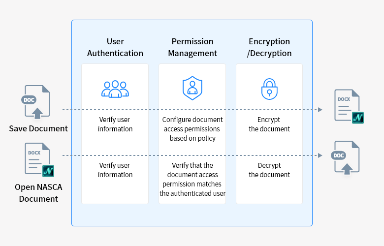Save Document→Verify user information→Configure document access permissions based on policy→Encrypt the document→Verify user information

NASCA→Open NASCA Document→Verify that the document access permission matches the authenticated user→Decrypt the document