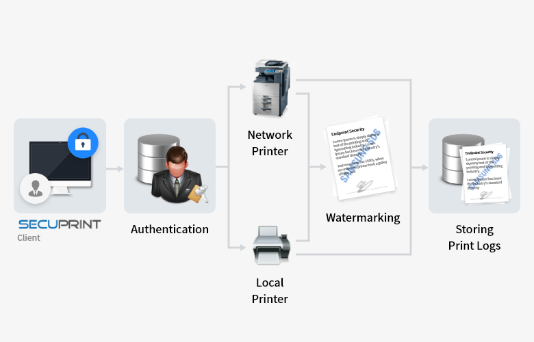 Authentication→Network Printer→Local Printer→Watermarking→Storing Print Logs