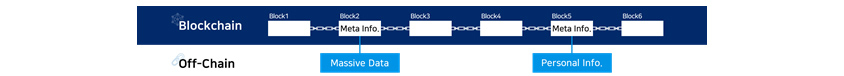 For each block, every blockchain contains meta info. With our Off-chain technology, it can store massive data, or personal info.