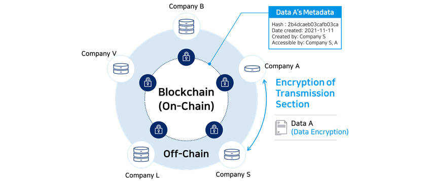 Data A (encrypted file) can be shared from company A to company S, using off-chain technology.