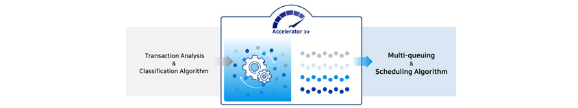 Accelerator concept – Nexledger Accelerator improve transaction analysis and classification algorithm by multi-queuing and scheduling algorithm.
