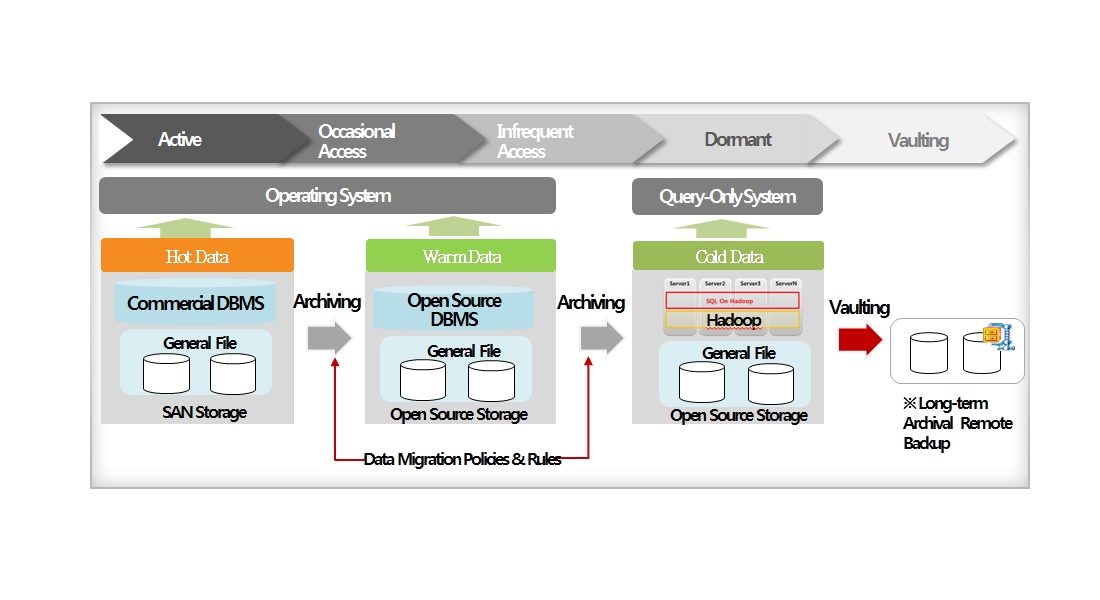 Change in Management Method Based on Data Life Cycle : Data has a life cycle. ① Active, ② Occasional Access, ③ Infrequent Access, ④ Dormant, ⑤ Vaulting. The ILM has different storage systems according to the data life cycle
, We can save money by using this concept. Operating system is included in ① Active and ② Occasional Access and Infrequent Access. Query-Only Sytem is included in ④ Dormant.