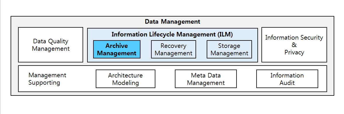 Data Management Architecture : It shows that ILM is a part of corporate data management functions. Corporate data management functions include various functions such as Data Quality Management, Informmation Lifecycle Management(ILM), Information Security & Privacy, Management Supporting. ILM is a region of corporate data management that includes data archiving and repair management.  