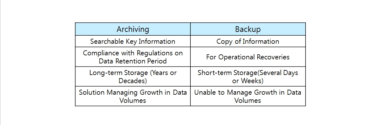 Archiving vs. Backup : It explains the difference between the concept of archiving and backup. Archiving and Backup is easy to think of as the same technology, but there is a difference between archiving and backup. Archiving feature : Searchable Key Infomation, Compliance with Regulations on Data Retention Period, Long-term Storage (Years or Decades), Solution Managing Growth in Data Volumes, Backup feature : Copy of Information, For Operational Recoveries, Short-term Storage (Several Days or Weeks), Unable to Manage Growth in Data Volumers. 