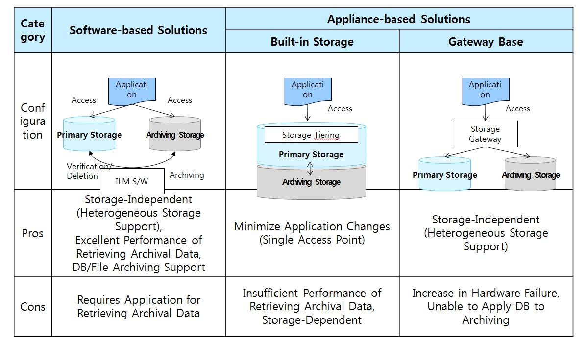ILM Solution Types : The type of ILM solution is described in terms of implementation technology. The ILM solution has Software-based Solutions and Appliance-based Solutions. and Appliance-based solutions are divided into Built-in Storege and Gateway Base.
Pros of Software-based Solutions are Storage-Independent (Heterogeneous Storage Support), Excellent Perfomance of Retrieving Archical Data, DB/File Archiving Support. Pros of Built-in Storege type is Minimize Application Changes (Single Access Point). Pros of Gateway Base type is Storage-Independent (Heterogeneous Storage Support).                                                                         Cons of Software-based Solutions is Requires Application for Retrieving Archival Data. Cons of Built-in Storege type are Insufficient Performance of Retrieving Archival Data and Storage-Dependent. Cons of Gateway Base type are Increase in Hardware Failure and Unable to Apply DB to Archiving. The ILM solutions provided by storage companies are mainly built-in. ILM solutions provided by storage companies are dominated by 'Built-in Storege Type'. The Tiering function in the storage allows data to be divided into high-performance and low-performance storage by a set of rules. 