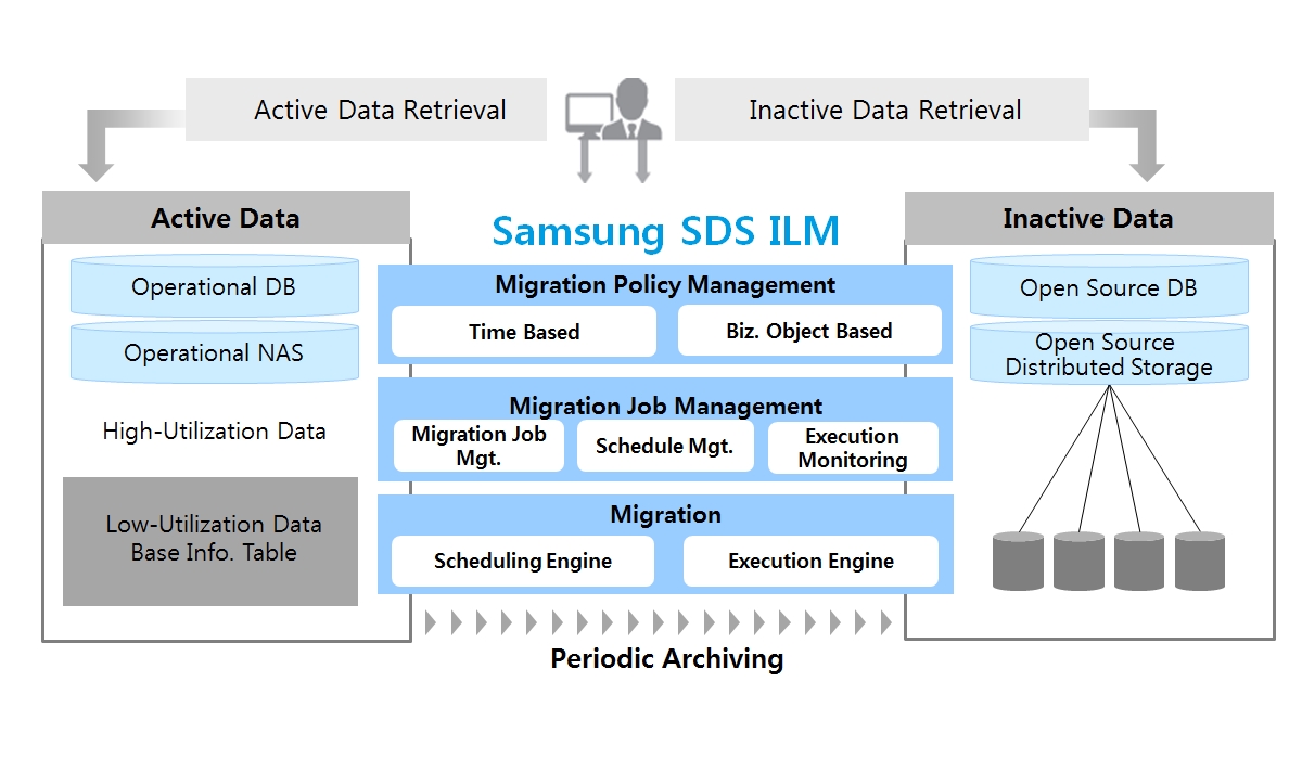 ILM Feature Configuration : It describes the main features of SDS's ILM solution. Samsung SDS collects requirements from the field, defines job/schedule on the basis of data management policy, and secures SDS ILM solution that automatically migrates operational data to low-cost storage to apply it on site. Samsung SDS ILM has Migration Policy Management and Migration Job Management, Migration.