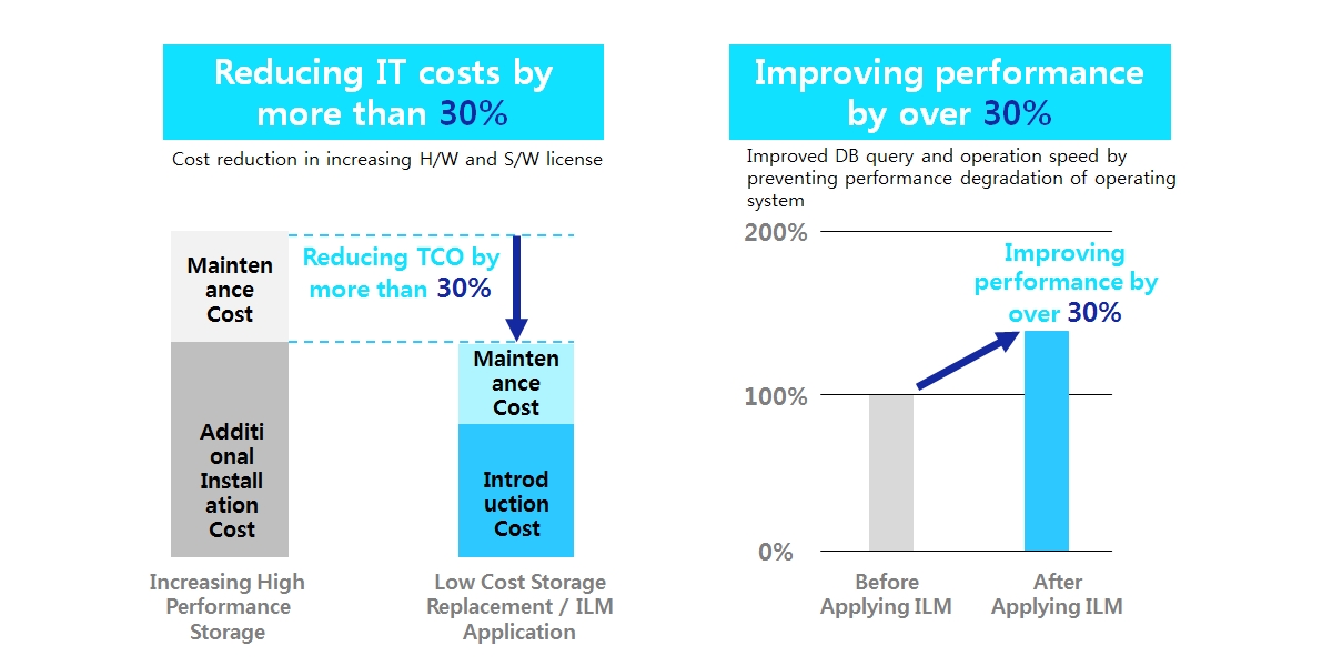 Samsung SDS ILM Introduction Effect : It describes the effect of introducing SDS ILM. The result of analyzing the effect of applying Samsung SDS ILM to the site is shown in the following chart. It showed that replacing the existing high-priced hardware and software with the low-cost storage will cut expenses by more than 30%, compared to the cost of increasing them. Reduced operational data also improved operating system query performance, backup, and recovery efficiency by over 30%. 