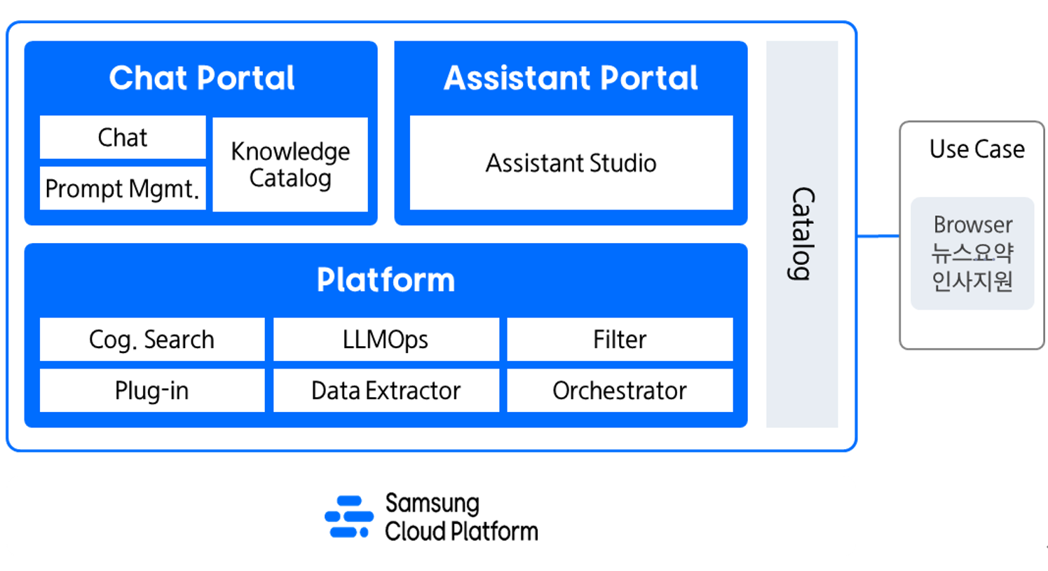 Arquitetura de serviço FabriX (Fonte: Samsung SDS)
