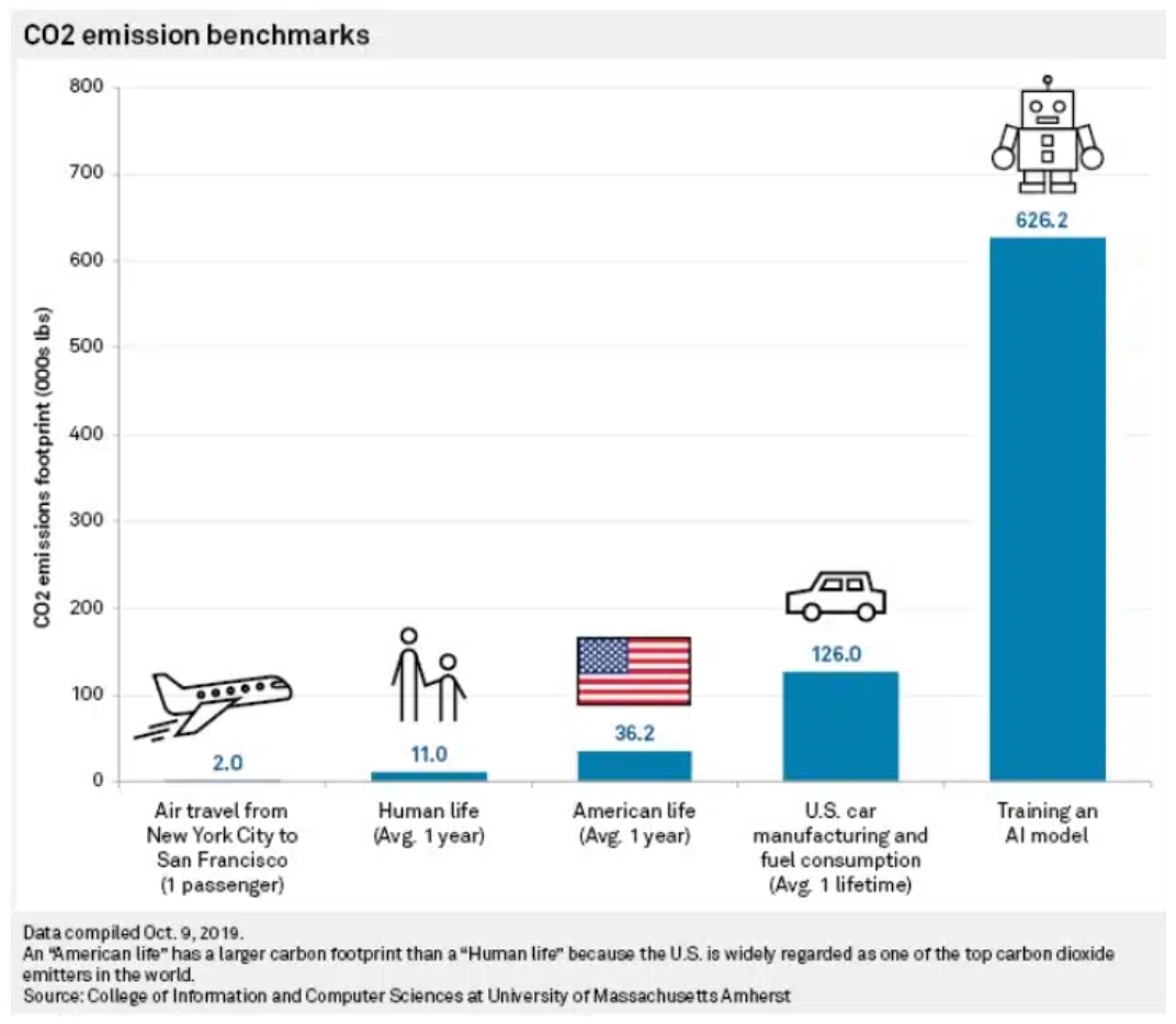 CO2 Emission Benchmarks