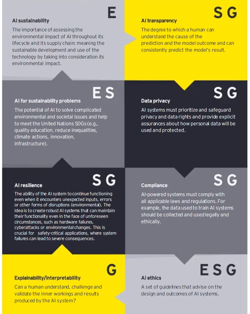 The Relationship Between AI Systems and ESG Factors