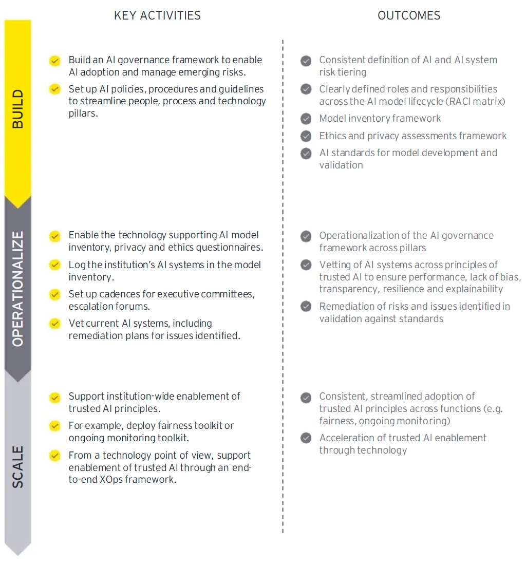 Key Activities and Outcomes for Achieving AI Governance