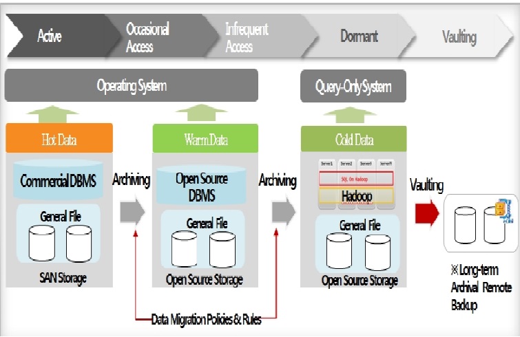 The Beginning of Reduction in Data Operation Costs with ILM  thumbanil image