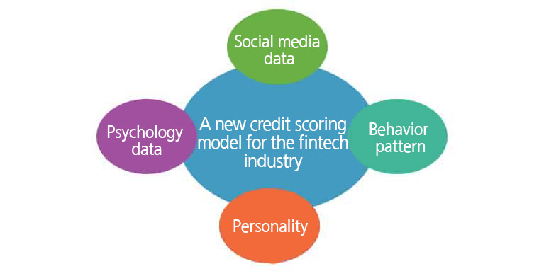 A new credit scoring model for the fintech industry, FinTech companies are developing and utilizing a credit  scoring model using SNS data, behavior pattern, personality, and psychological data. 