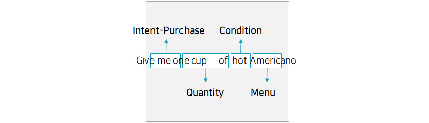 Give me-Intent-Purchase/one cuo of-Quantity/hot-Condition/Americano-Menu