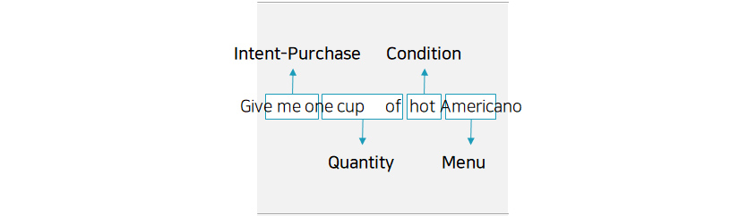 A slot tagging diagram for natural language processing. The sentence Give me one cup of hot Americano is annotated with arrows identifying four slots: Give me as Intent-Purchase, one as Quantity, of as Condition, and hot Americano as Menu.