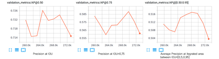 Performance metrics for Instance Segmentation as seen in TensorBoard(a visualization tool from Google). / validation_metrics/AP@0.6 & Precision at IOU CASE : 259.5.0k 0.722, 261.8k 0.7145, 263.0k 0.715, 264.5k 0.726, 266.5k 0.7217, 268.5k 0.7225, 269.5k 0.7245, 273.0k 0.7145 / validation_metrics/AP@0.75 & Precision at IOU=0.75 CASE : 259.5k 0.5825, 263.0k 0.560, 264.8k 0.571, 266.5k 0.572, 269.8k 0.588, 273.0k 0.561 / validation_metrics/AP@[0.50:0.95] & Average Precision at itegrated area between IOU=[0.5,0.95] CASE : 259.5k 0.511, 261.5k 0.508, 263.2k 0.5077, 264.5k 0.5145, 268.0k 0.517, 269.9k 0.516, 271.5k 0.518, 273.0k 0.5038 