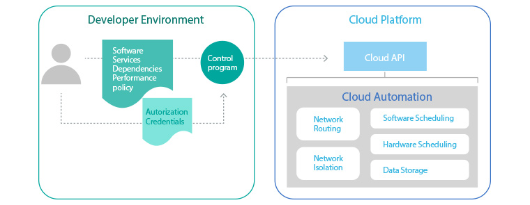 cloud platform