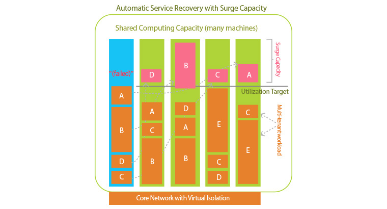 automatic service recovery with surge capacity