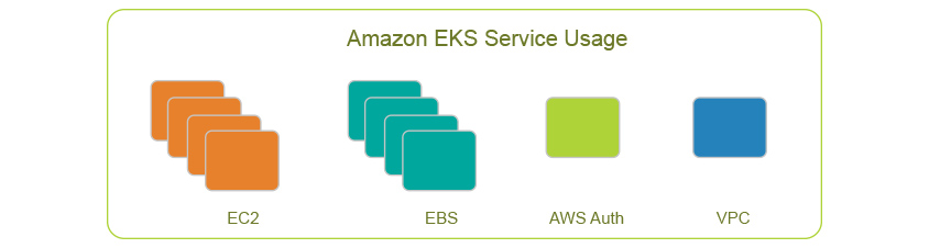Amazon EKS Service Usage