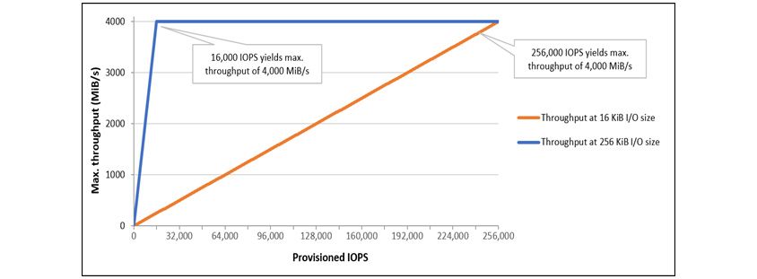 io2 Block Express volumes configuration diagram for database — high-performance SSD storage I/O structure utilizing RAID configuration with Provisioned IOPS