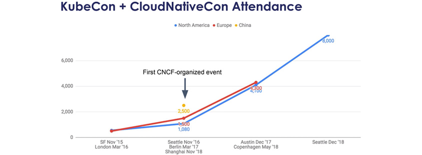 KubeCon + CloudNativeCon Attendance/ North America : SF Nov '15 & London Mar '16 500 people, Seattle Nov '16 & Berlin Mar '17 & Shanhai Nov '18 1,080 people, Austin Dec '17 & Copenhagen May '18 4,100 people, Seattle Dec '18 8,000 people / Europe : SF Nov '15 & London Mar '16 500 people,  Seattle Nov '16 & Berlin Mar '17 & Shanhai Nov '18 1,500 people, Austin Dec '17 & Copenhagen May '18 4,300 / China : Seattle Nov '16 & Berlin Mar '17 & Shanhai Nov '18 2,500 people / Seattle Nov '16 & Berlin Mar '17 & Shanhai Nov '18 is First CNCF-organized event