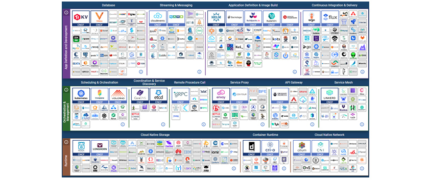 Cloud-native landscape