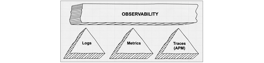 three pillars of observability - Logs, Metrics, application traces(APM)