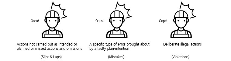  there are 3 men. The first man describes : Actions not carried out as intended or planned or missed actions and omissions (slips & lapses). The second man describes : a specific type of error brought about by a faulty plan/intention (mistakes). The last man describes : deliberate illegal actions (violations). 