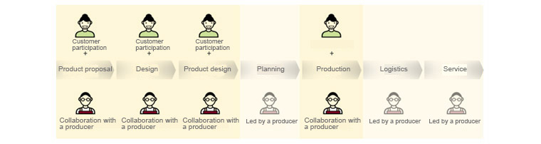  New Manufacturing Process : the production stage of the manufacturing sector is 7 stage. Product proposal, design, Product design, planning, production, Logistics, service. Product proposal and design and Product design and production stage include customer participation and collaboration with a producer. planning and logistics and service only include led by a producer. 