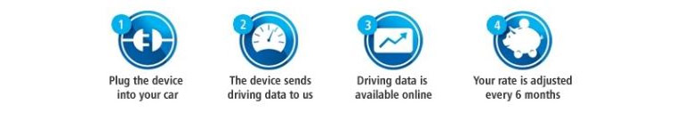 Progressive’s “Pay as you drive” (Source: Progressive website), 1 step : Plug the debice into yout car, 2 step : The device sends driving data to us, 3 step : Driving data is available online, 4 step : Your rate is adjusted every 6 months 