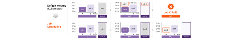 Without job scheduling, the clustered GPU cannot process jobs at once to meet the needs of all users.