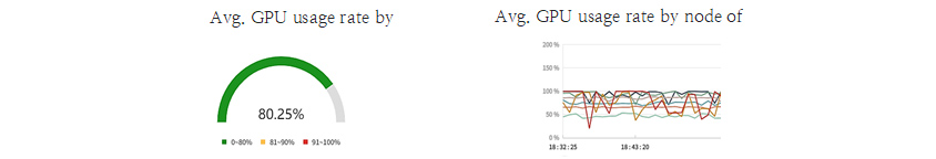 The left shows the average GPU usage rate as a whole, the right shows the average GPU usage rate by each nodes.