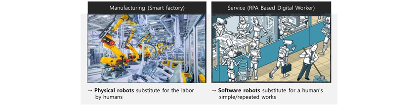 Manufacturing (Smart factory) - Physical robots substitute for the labor by humans, Service (RPA Based Digital Worker) - Software robots substitue for a human's simple/repeated works